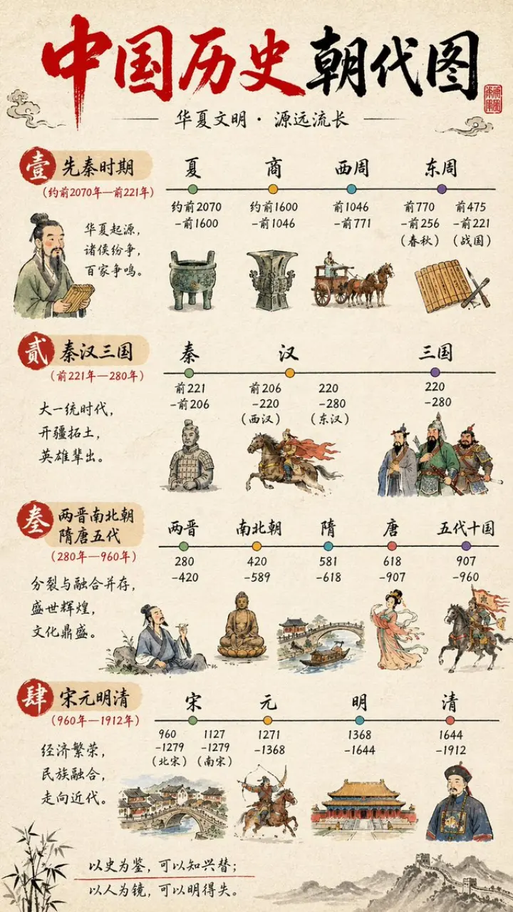 中国历史时间轴信息图 generated from a GPT Image 2 prompt