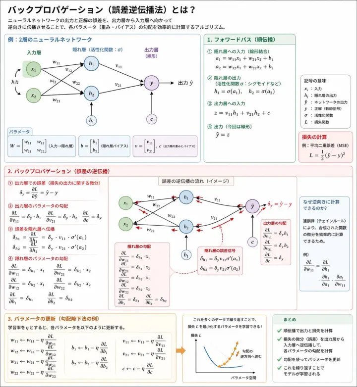 Backpropagation Diagram Poster generated from a GPT Image 2 prompt